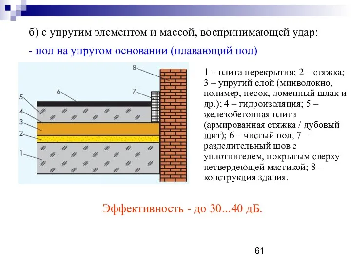 б) с упругим элементом и массой, воспринимающей удар: - пол на