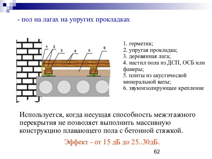 - пол на лагах на упругих прокладках 1. герметик; 2. упругая