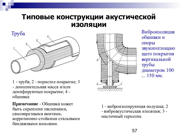 Типовые конструкции акустической изоляции 1 - труба; 2 - пористое покрытие;