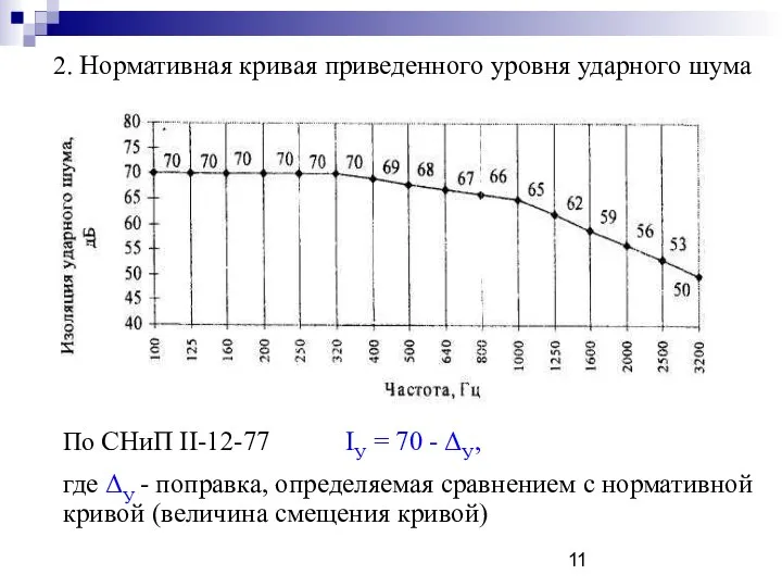 2. Нормативная кривая приведенного уровня ударного шума По СНиП II-12-77 IУ