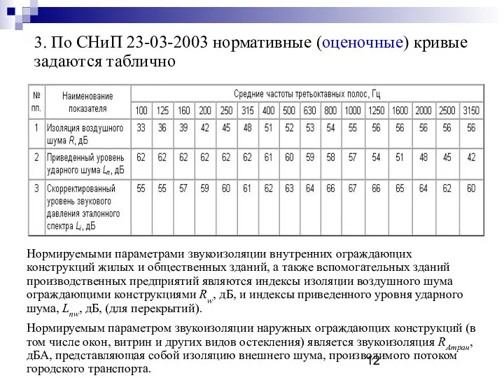 3. По СНиП 23-03-2003 нормативные (оценочные) кривые задаются таблично Нормируемыми параметрами