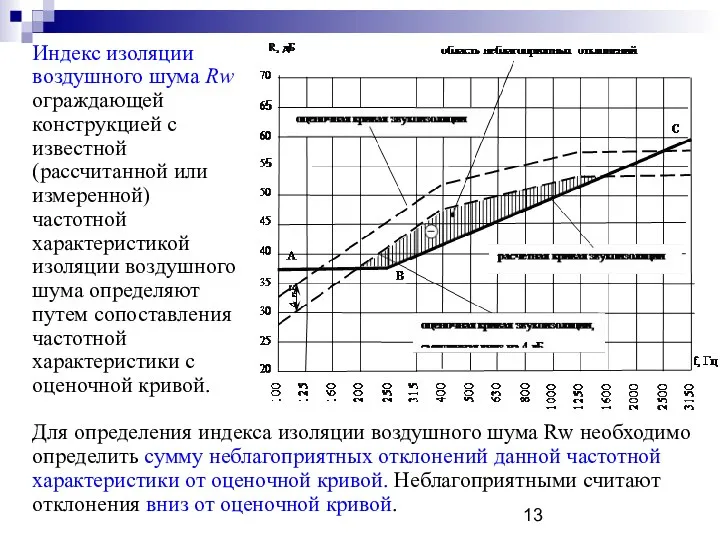 Индекс изоляции воздушного шума Rw ограждающей конструкцией с известной (рассчитанной или