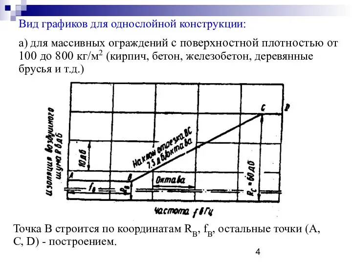 Вид графиков для однослойной конструкции: а) для массивных ограждений с поверхностной