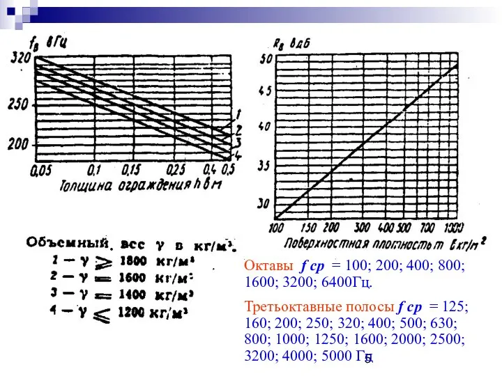 Октавы f ср = 100; 200; 400; 800; 1600; 3200; 6400Гц.