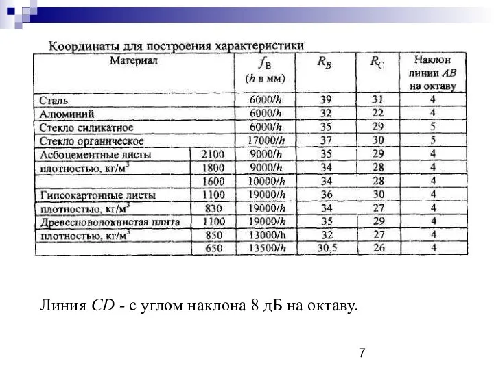 Линия CD - с углом наклона 8 дБ на октаву.