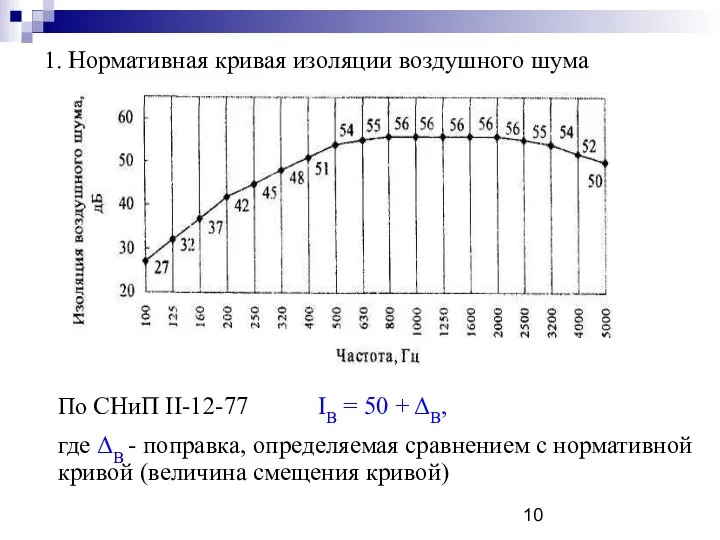 1. Нормативная кривая изоляции воздушного шума По СНиП II-12-77 IB =