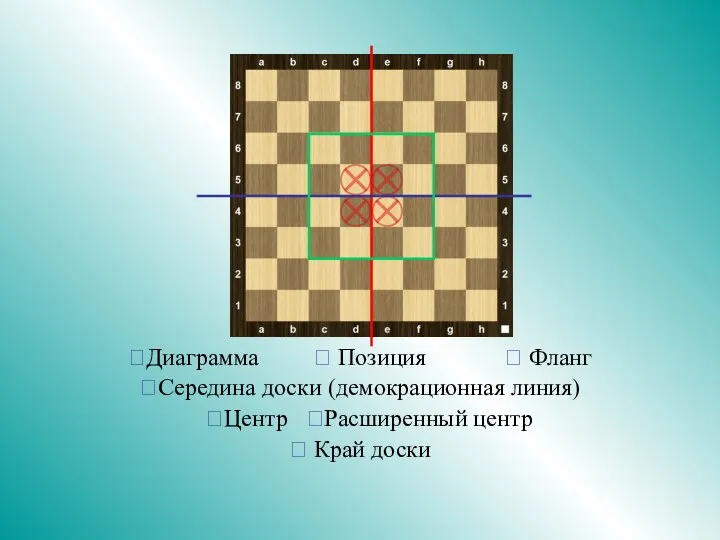 Диаграмма  Позиция  Фланг Середина доски (демокрационная линия) Центр Расширенный центр  Край доски