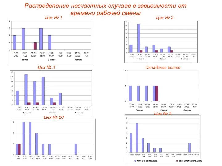 Цех № 1 Цех № 2 Цех № 3 Складское хоз-во