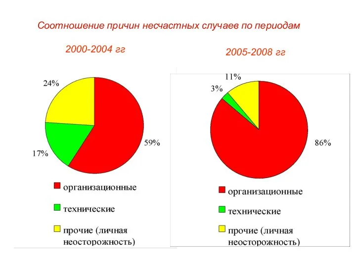 Соотношение причин несчастных случаев по периодам 2000-2004 гг 2005-2008 гг
