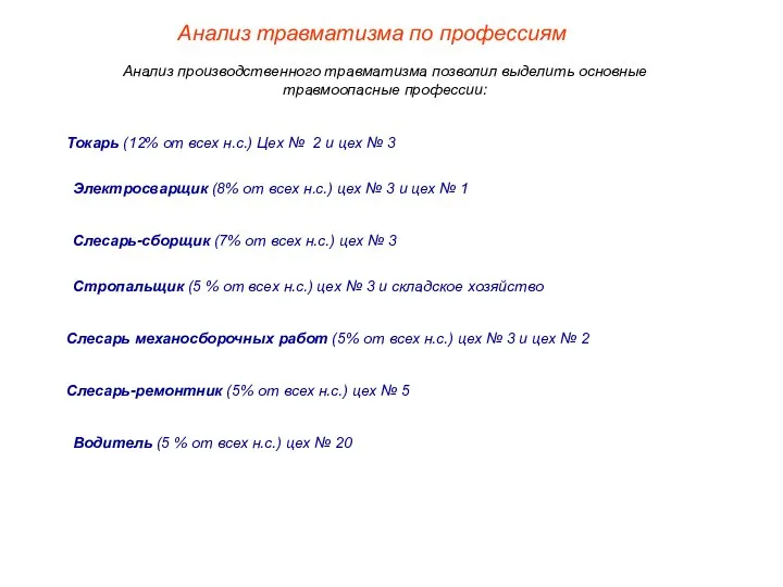 Анализ травматизма по профессиям Токарь (12% от всех н.с.) Цех №