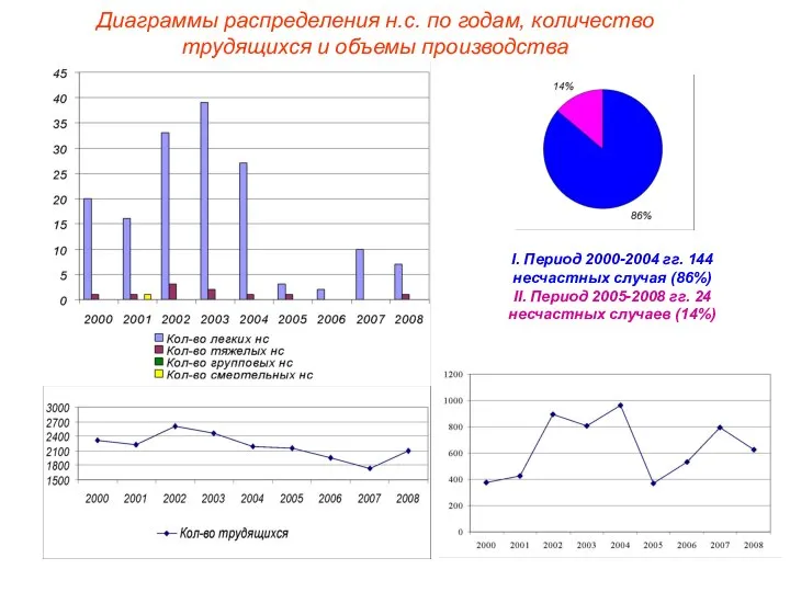 Диаграммы распределения н.с. по годам, количество трудящихся и объемы производства I.