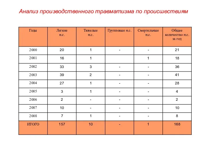 Анализ производственного травматизма по происшествиям