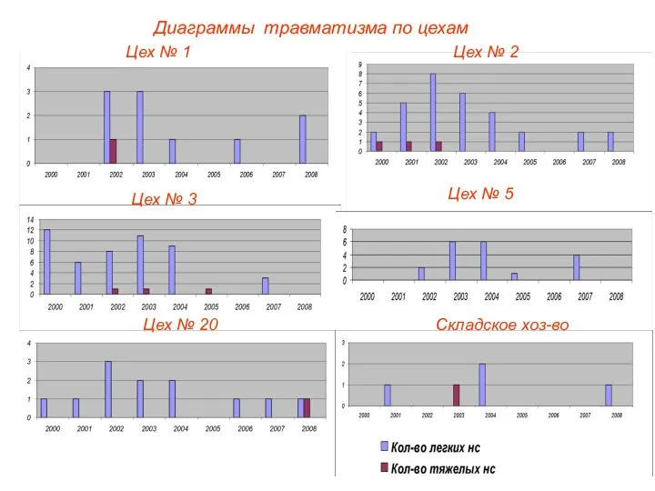 Цех № 1 Цех № 2 Цех № 3 Цех №