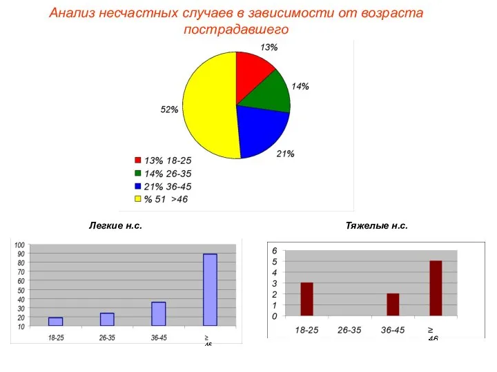 Тяжелые н.с. Легкие н.с. Анализ несчастных случаев в зависимости от возраста пострадавшего