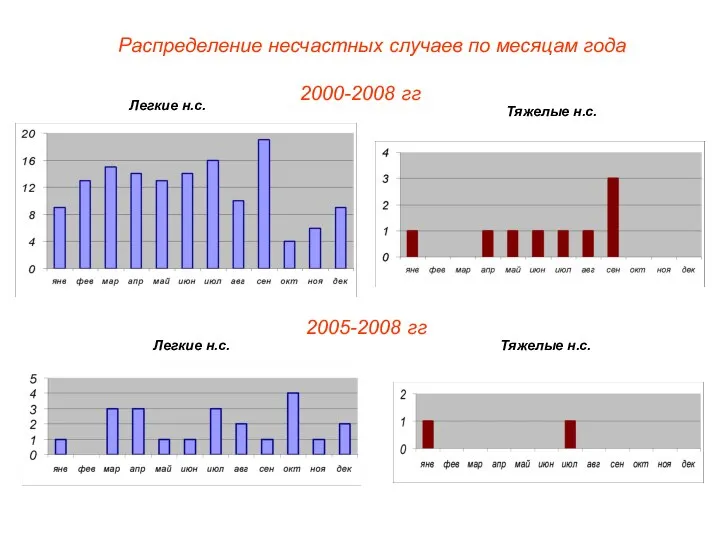 Тяжелые н.с. Легкие н.с. Распределение несчастных случаев по месяцам года 2000-2008