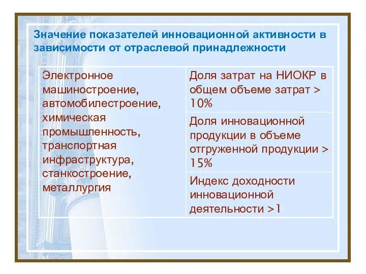 Значение показателей инновационной активности в зависимости от отраслевой принадлежности