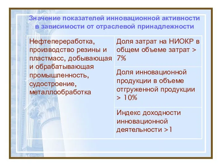 Значение показателей инновационной активности в зависимости от отраслевой принадлежности