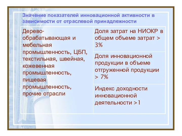 Значение показателей инновационной активности в зависимости от отраслевой принадлежности