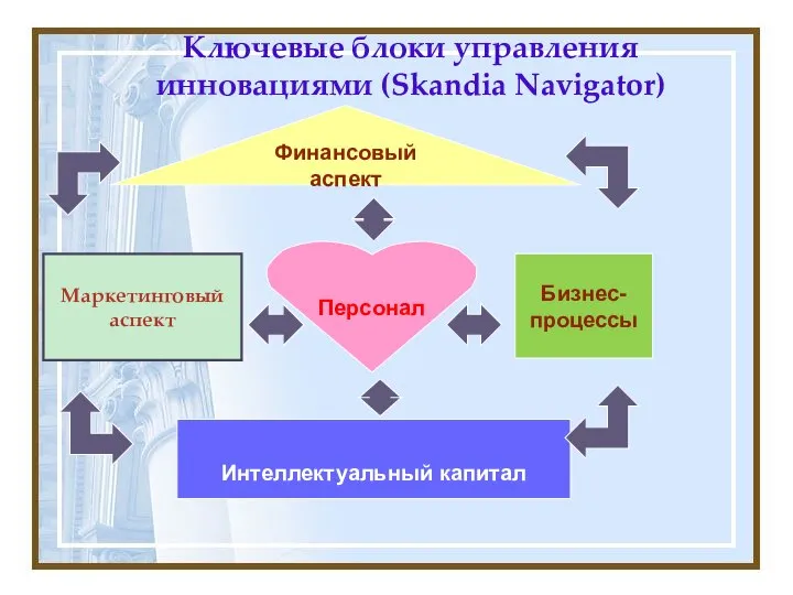 Ключевые блоки управления инновациями (Skandia Navigator) Финансовый аспект Персонал Маркетинговый аспект Бизнес- процессы Интеллектуальный капитал