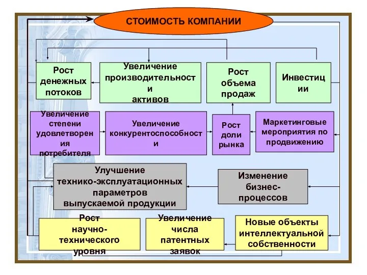 Рост денежных потоков СТОИМОСТЬ КОМПАНИИ Увеличение производительности активов Рост объема продаж