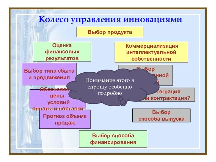 Колесо управления инновациями Выбор продукта Выбор способа выпуска Интеграция или контрактация?