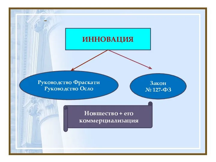 - ИННОВАЦИЯ Руководство Фраскати Руководство Осло Закон № 127-ФЗ Новшество + его коммерциализация