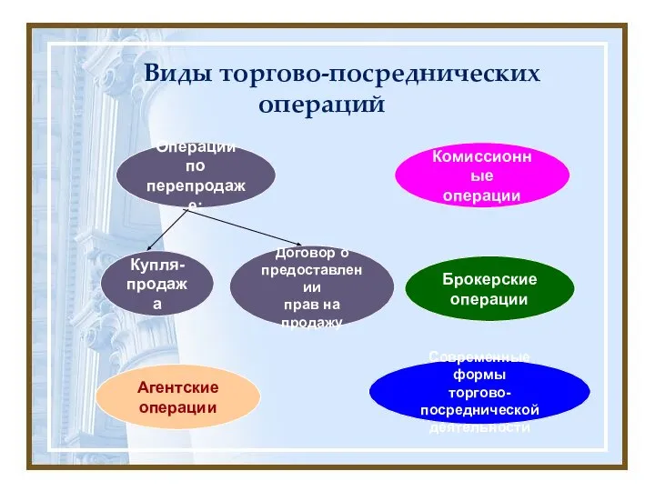 Виды торгово-посреднических операций Операции по перепродаже: Комиссионные операции Агентские операции Брокерские