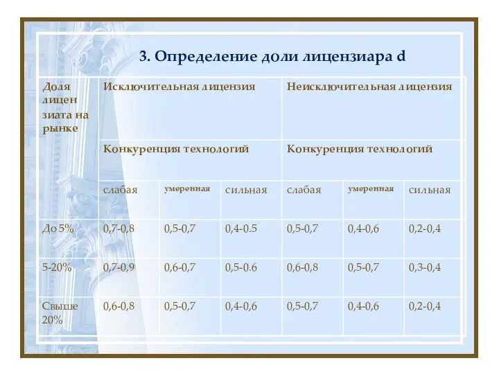 3. Определение доли лицензиара d