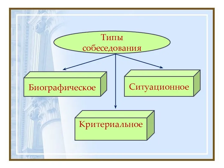 Типы собеседования Биографическое Ситуационное Критериальное