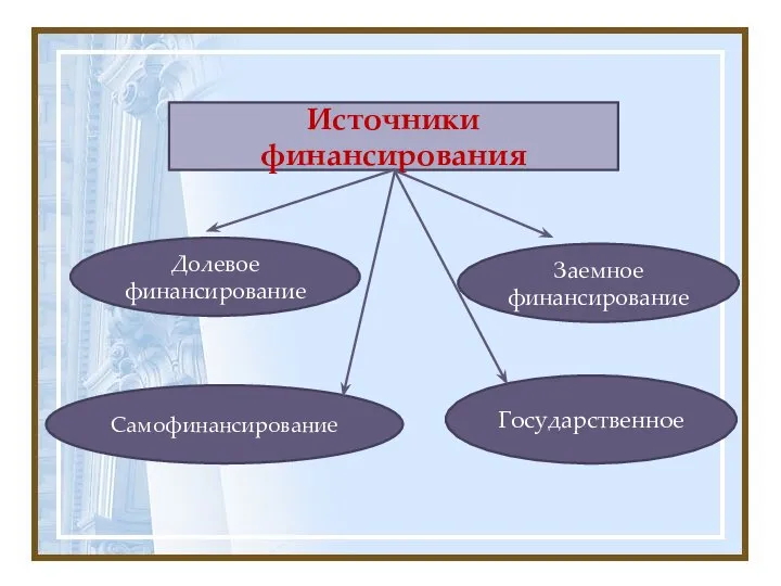 Источники финансирования Самофинансирование Долевое финансирование Заемное финансирование Государственное