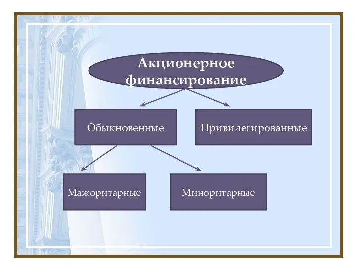 Акционерное финансирование Обыкновенные Привилегированные Мажоритарные Миноритарные