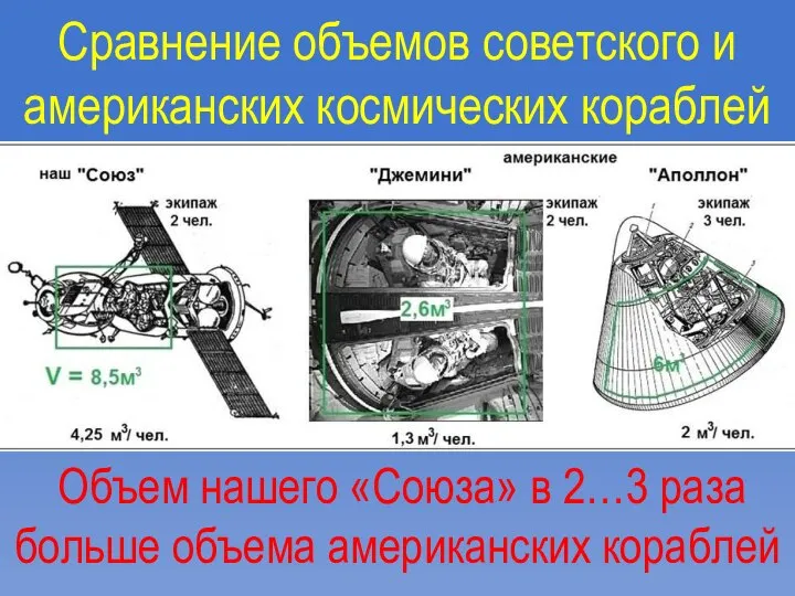 Сравнение объемов советского и американских космических кораблей Объем нашего «Союза» в