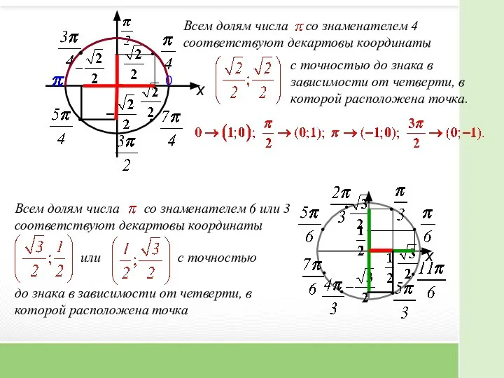 Всем долям числа со знаменателем 4 соответствуют декартовы координаты с точностью