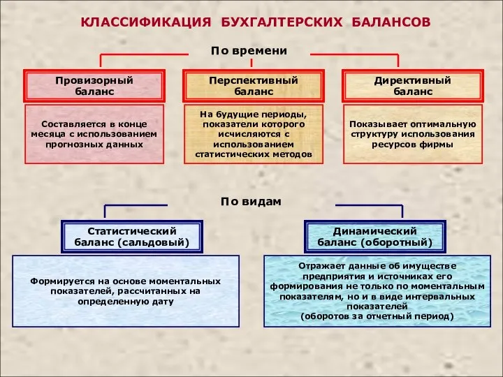 По видам Составляется в конце месяца с использованием прогнозных данных Провизорный