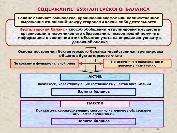 СОДЕРЖАНИЕ БУХГАЛТЕРСКОГО БАЛАНСА Бухгалтерский баланс - способ обобщения и группировки имущества