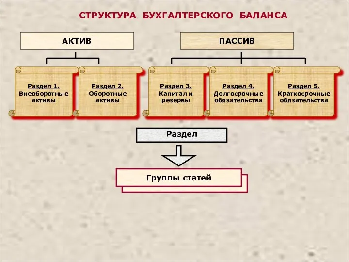 СТРУКТУРА БУХГАЛТЕРСКОГО БАЛАНСА АКТИВ ПАССИВ Раздел 1. Внеоборотные активы Раздел 2.