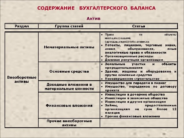 СОДЕРЖАНИЕ БУХГАЛТЕРСКОГО БАЛАНСА Актив