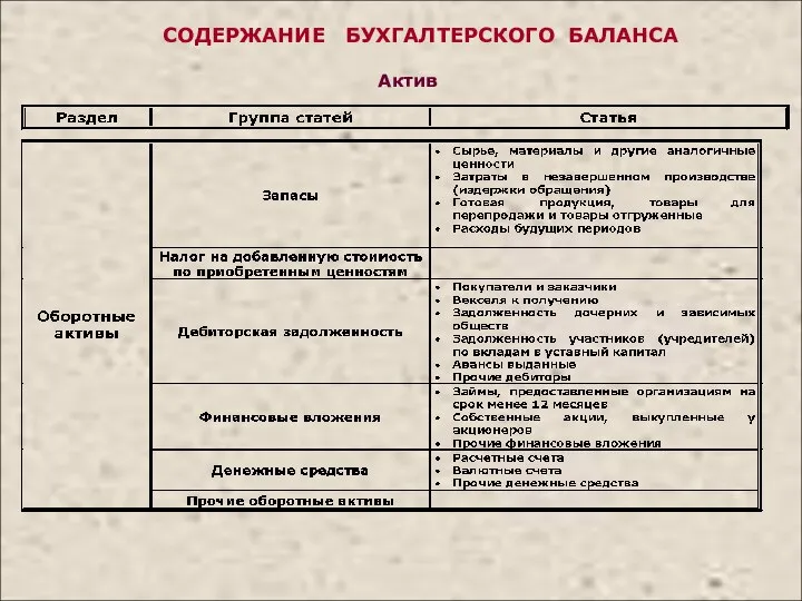 СОДЕРЖАНИЕ БУХГАЛТЕРСКОГО БАЛАНСА Актив