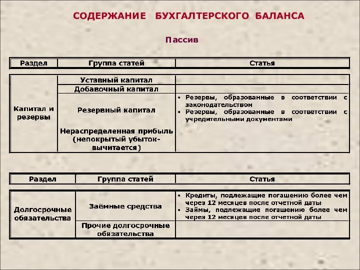 СОДЕРЖАНИЕ БУХГАЛТЕРСКОГО БАЛАНСА Пассив