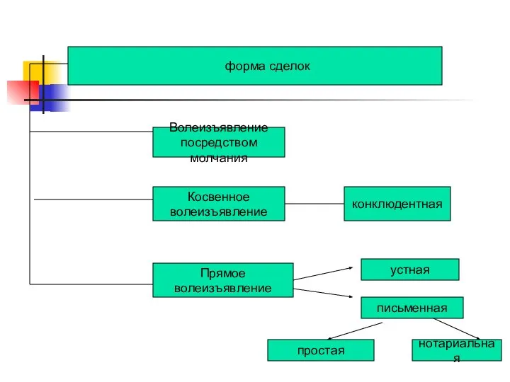 форма сделок Волеизъявление посредством молчания Косвенное волеизъявление Прямое волеизъявление устная письменная конклюдентная простая нотариальная