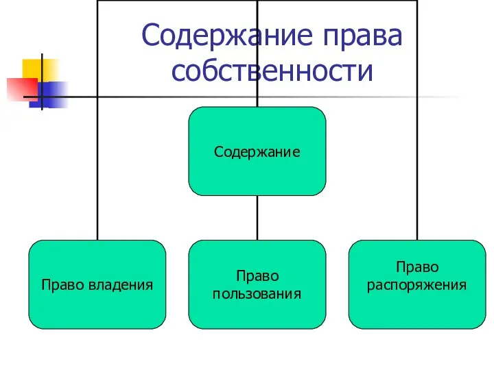 Содержание права собственности