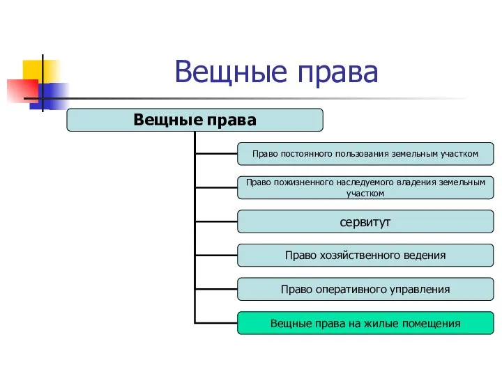 Вещные права