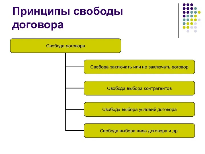 Принципы свободы договора