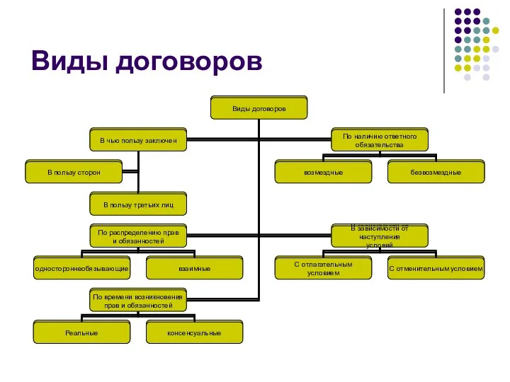 Виды договоров