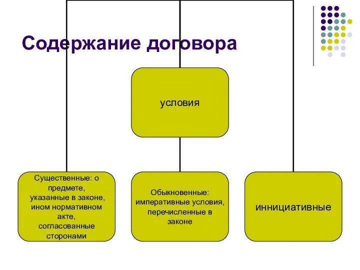 Содержание договора