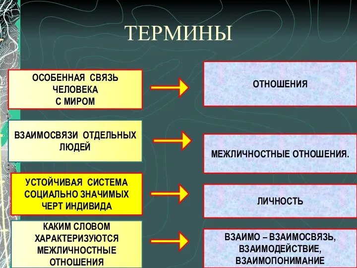 ТЕРМИНЫ ОСОБЕННАЯ СВЯЗЬ ЧЕЛОВЕКА С МИРОМ ВЗАИМОСВЯЗИ ОТДЕЛЬНЫХ ЛЮДЕЙ УСТОЙЧИВАЯ СИСТЕМА