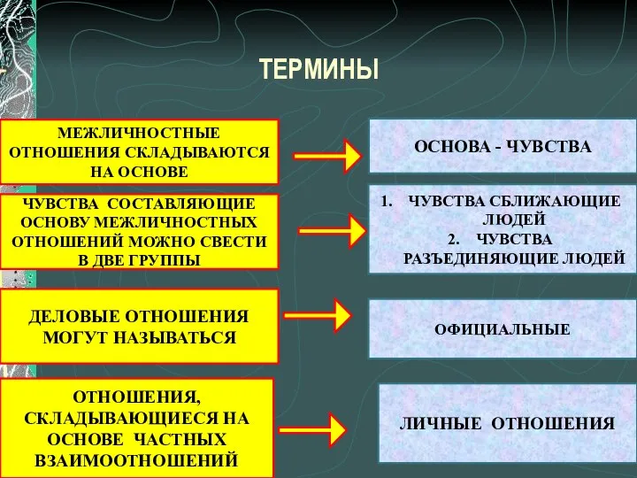 ТЕРМИНЫ МЕЖЛИЧНОСТНЫЕ ОТНОШЕНИЯ СКЛАДЫВАЮТСЯ НА ОСНОВЕ ЧУВСТВА СОСТАВЛЯЮЩИЕ ОСНОВУ МЕЖЛИЧНОСТНЫХ ОТНОШЕНИЙ