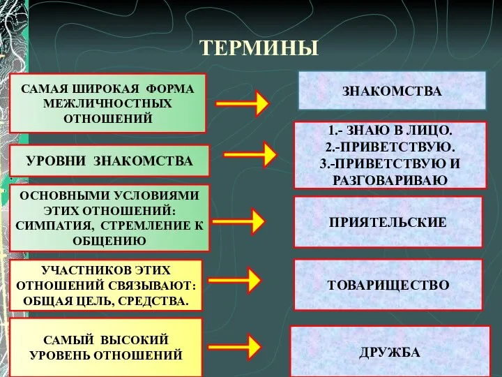 ТЕРМИНЫ САМАЯ ШИРОКАЯ ФОРМА МЕЖЛИЧНОСТНЫХ ОТНОШЕНИЙ УРОВНИ ЗНАКОМСТВА ОСНОВНЫМИ УСЛОВИЯМИ ЭТИХ