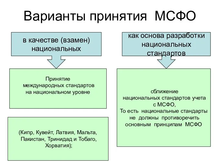 Варианты принятия МСФО в качестве (взамен) национальных Принятие международных стандартов на