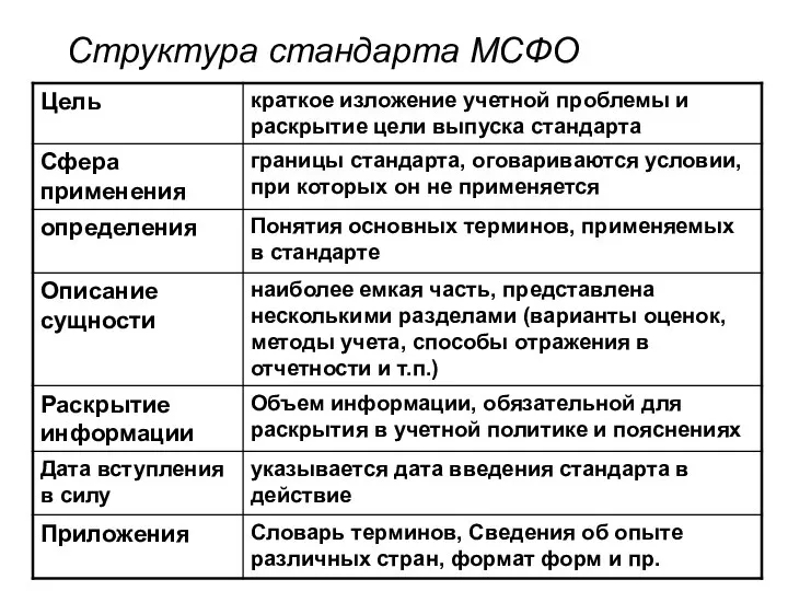 Структура стандарта МСФО